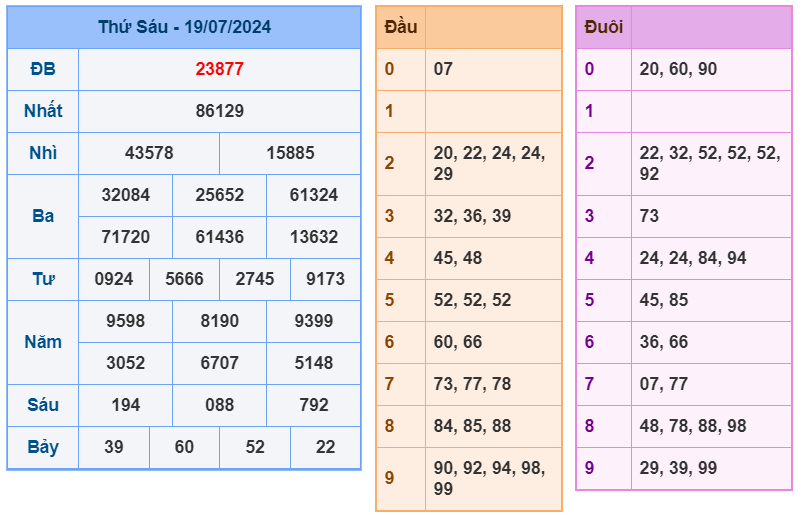 Kết quả XSMB ngày 19-7-2024