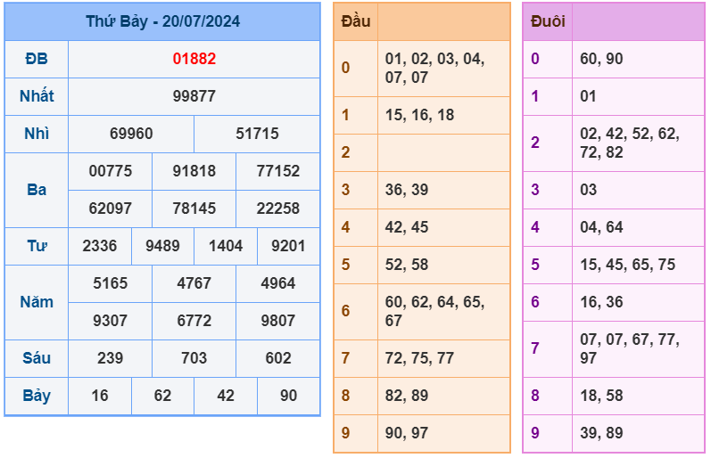 Kết quả XSMB ngày 20-7-2024