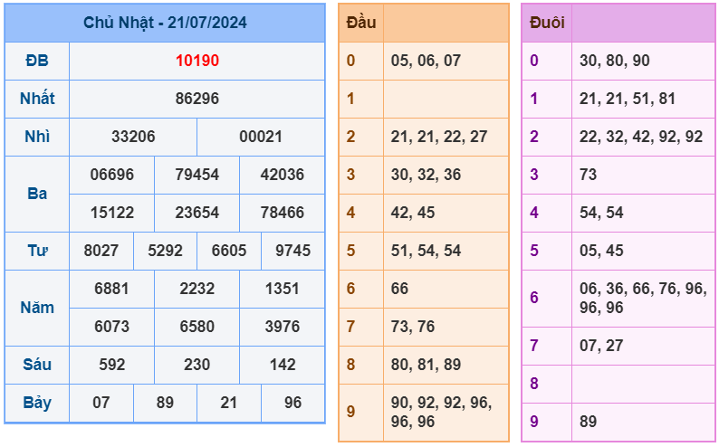 Kết quả XSMB ngày 21-7-2024