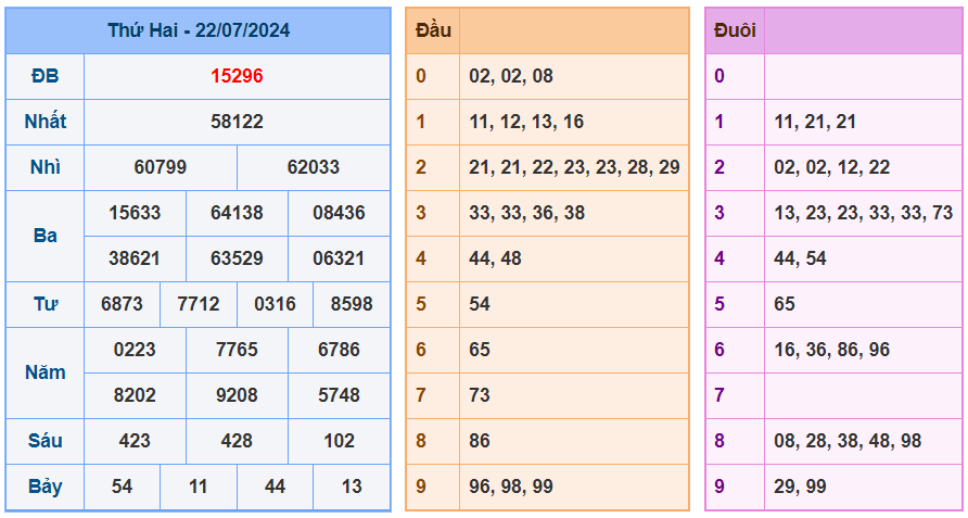 Kết quả XSMB ngày 22-7-2024