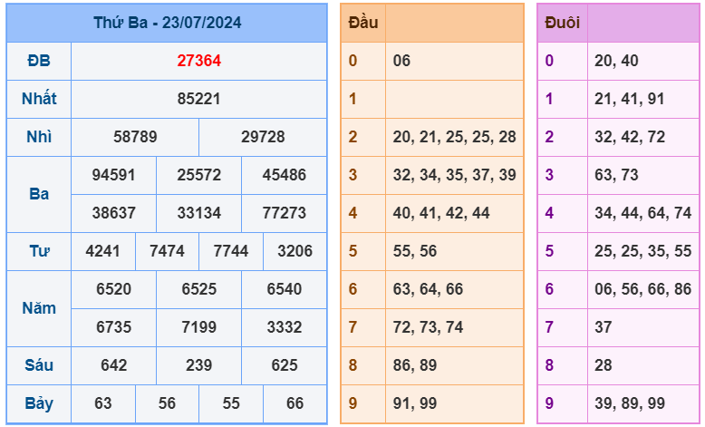 Kết quả XSMB ngày 23-7-2024