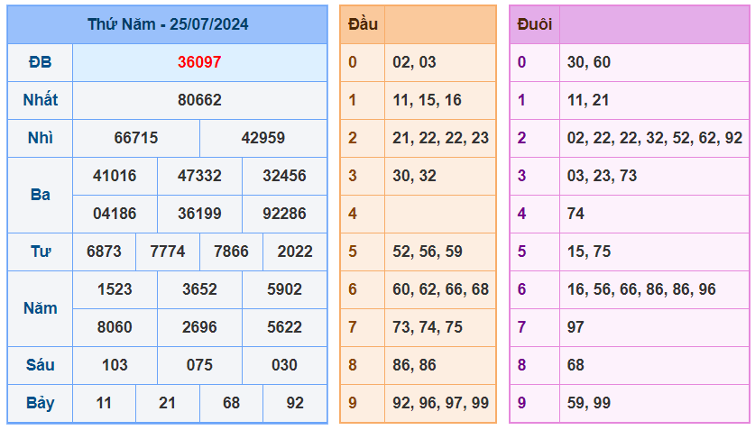 Kết quả XSMB ngày 25-7-2024