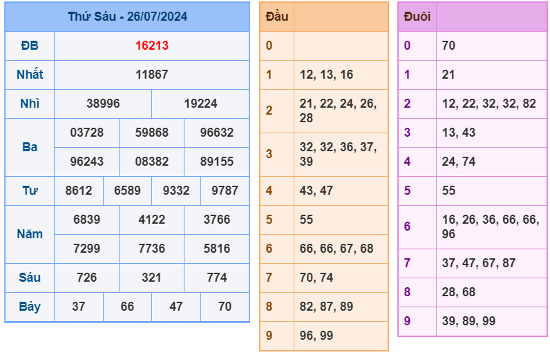 Kết quả XSMB ngày 26-7-2024