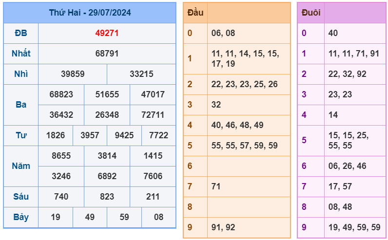 Kết quả XSMB ngày 29-7-2024