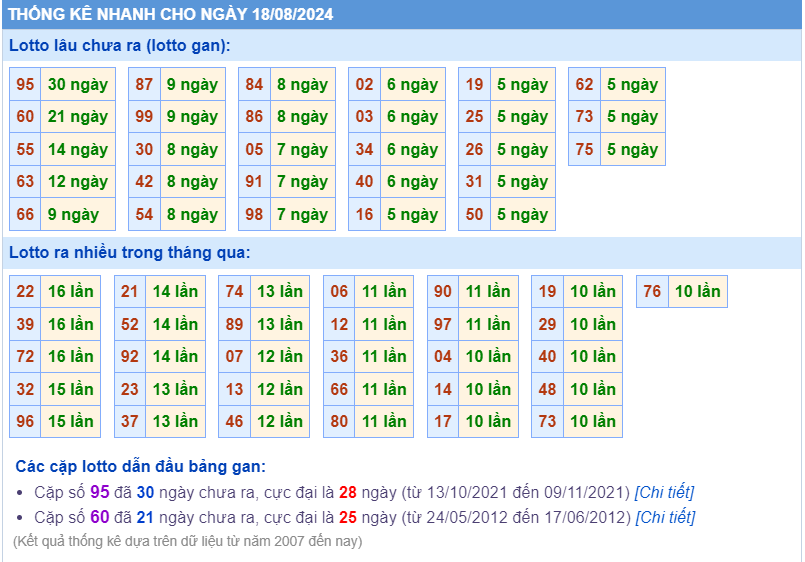 Thống kê nhanh ngày 18-8-2024