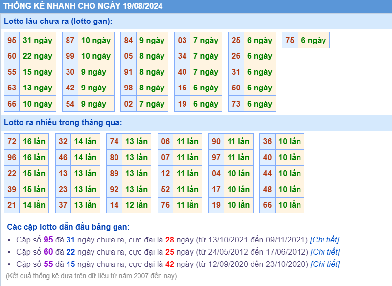 Thống kê nhanh ngày 19-8-2024