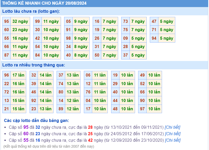 Thống kê nhanh ngày 20-8-2024