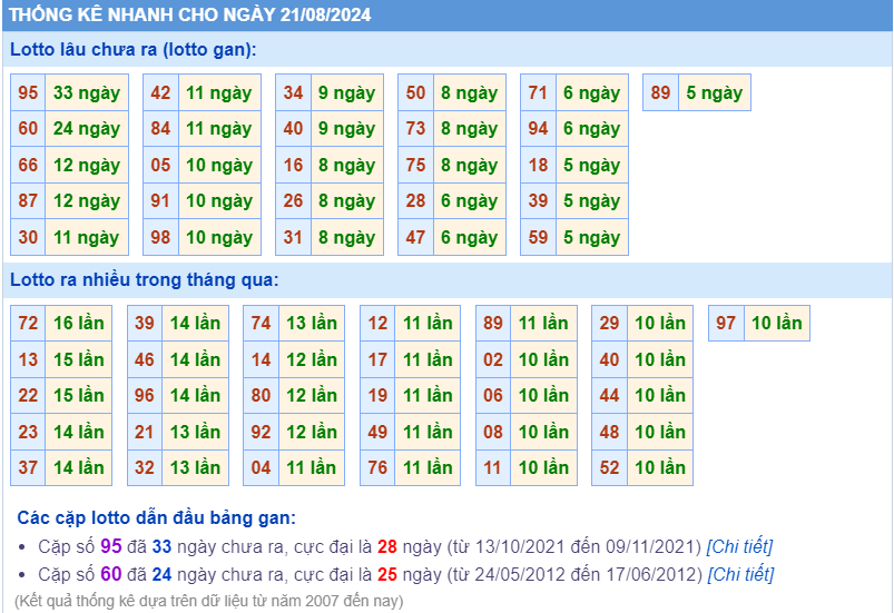 Thống kê nhanh ngày 21-8-2024