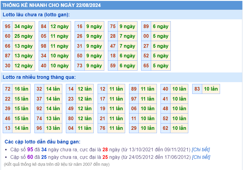 Thống kê nhanh ngày 22-8-2024