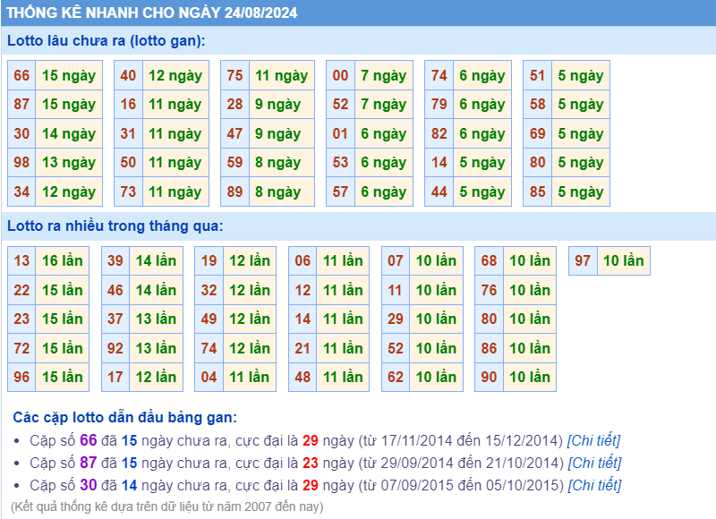 Thống kê nhanh ngày 24-8-2024