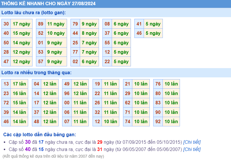 Thống kê nhanh ngày 27-8-2024