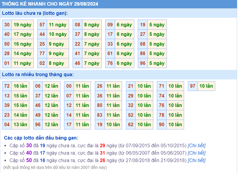 Thống kê nhanh ngày 29-8-2024