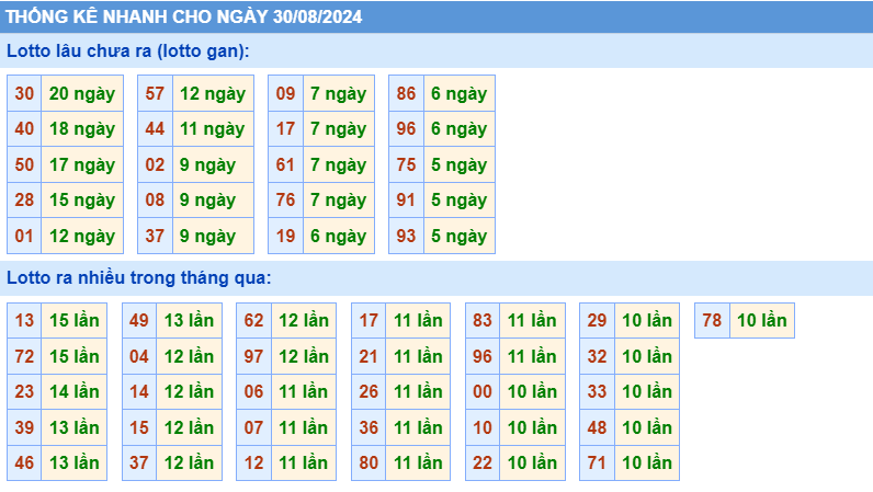 Thống kê nhanh ngày 30-8-2024