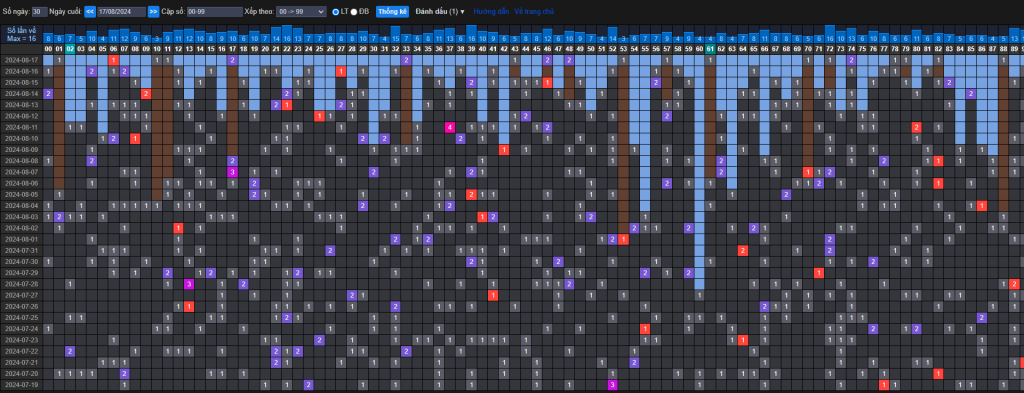 Thống kê tần suất cầu ngày 18/8/2024