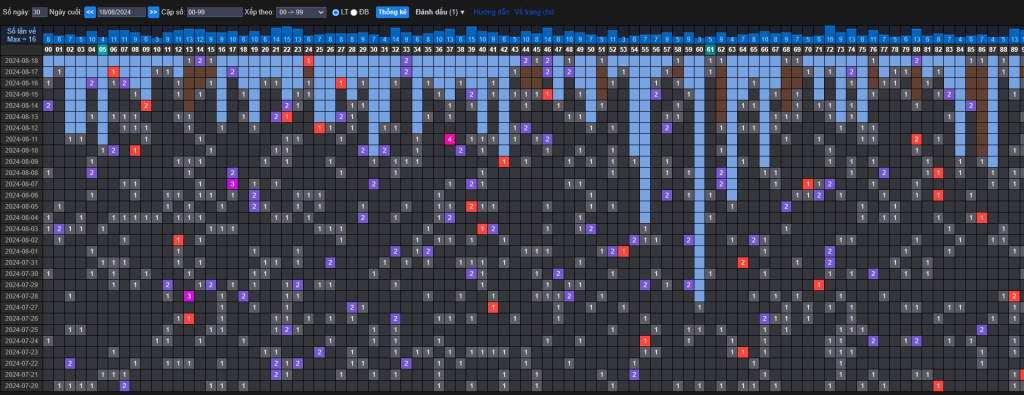 Thống kê tần suất cầu ngày 19/8/2024