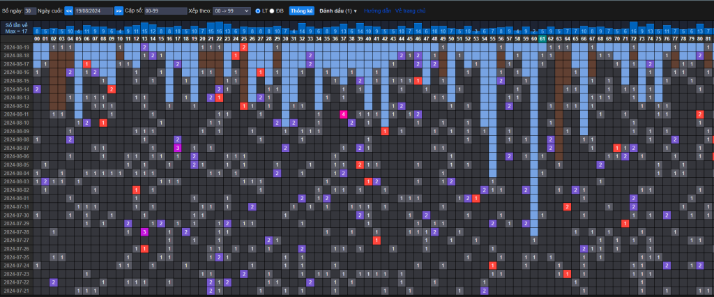 Thống kê tần suất cầu ngày 20/8/2024