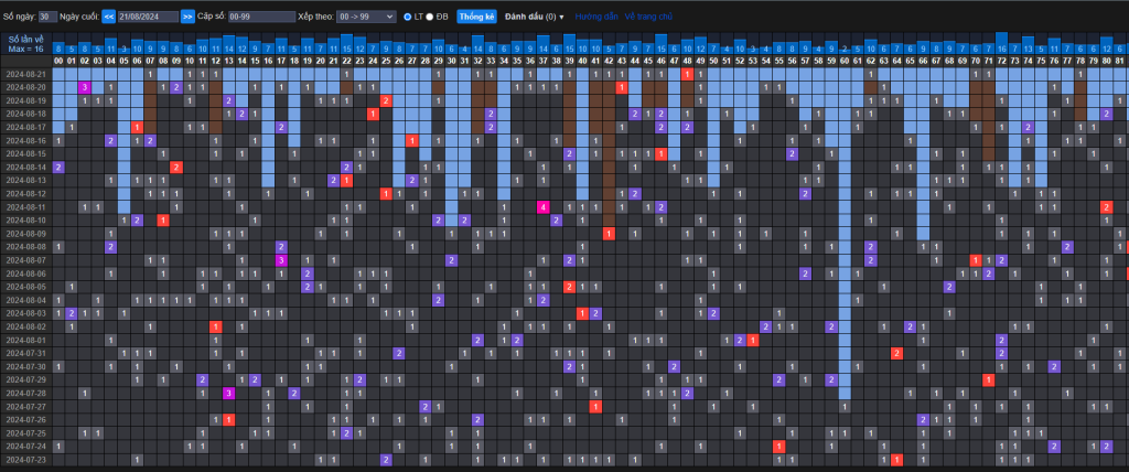 Thống kê tần suất cầu ngày 22/8/2024