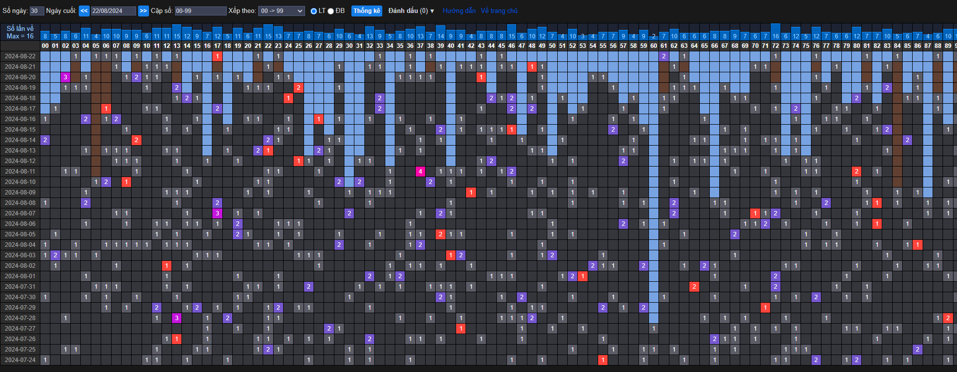 Thống kê tần suất cầu ngày 23/8/2024