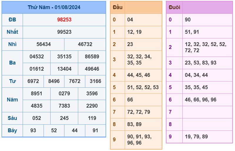 Kết quả XSMB ngày 01-8-2024