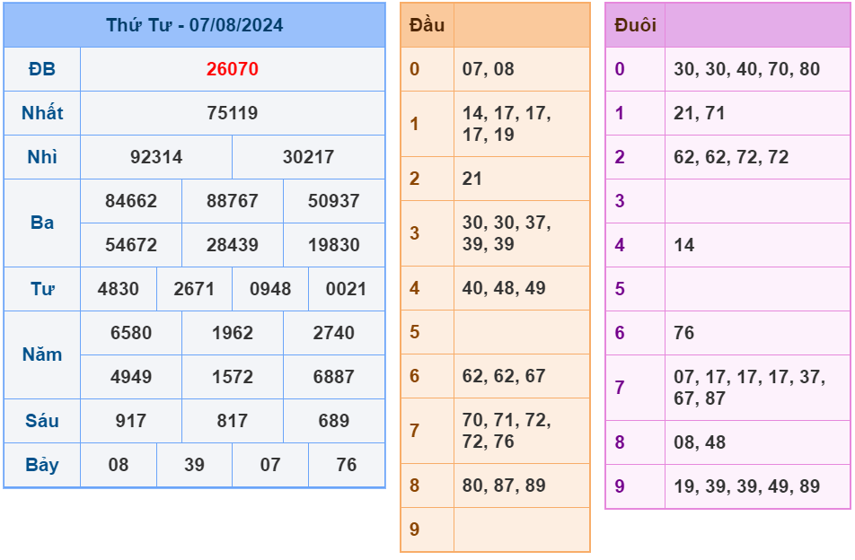 Kết quả XSMB ngày 07-8-2024