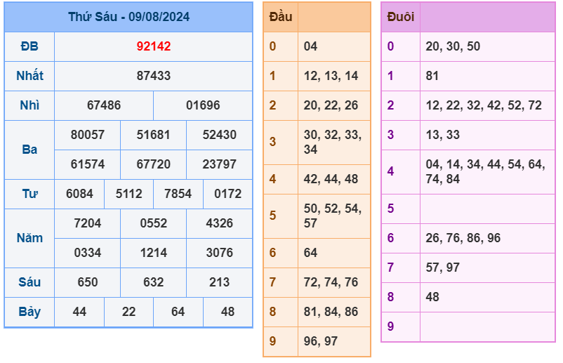 Kết quả XSMB ngày 09-8-2024