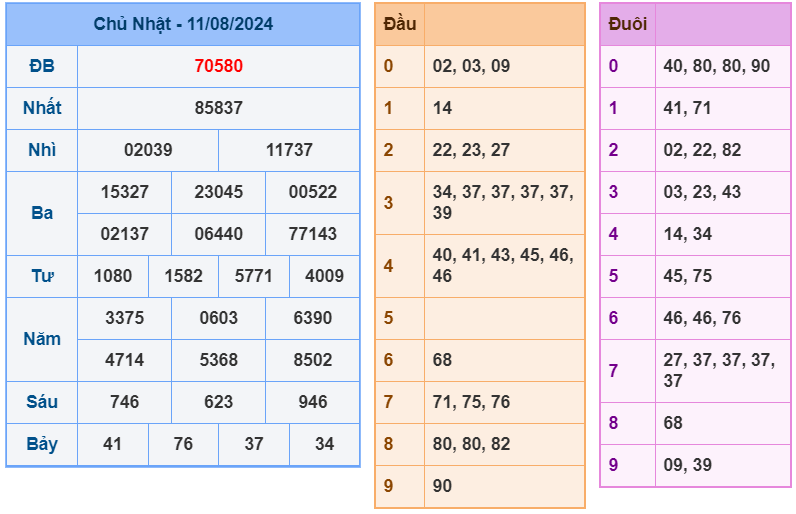 Kết quả XSMB ngày 11-8-2024