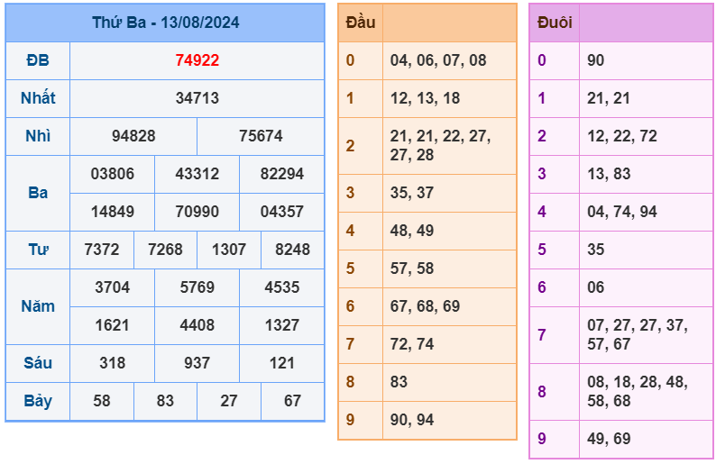 Kết quả XSMB ngày 13-8-2024