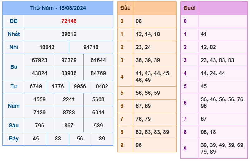 Kết quả XSMB ngày 15-8-2024