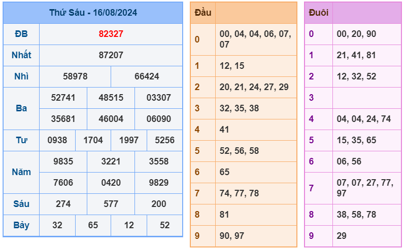 Kết quả XSMB ngày 16-8-2024