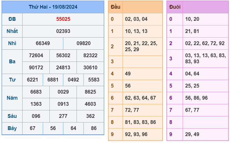 Kết quả XSMB ngày 20-8-2024