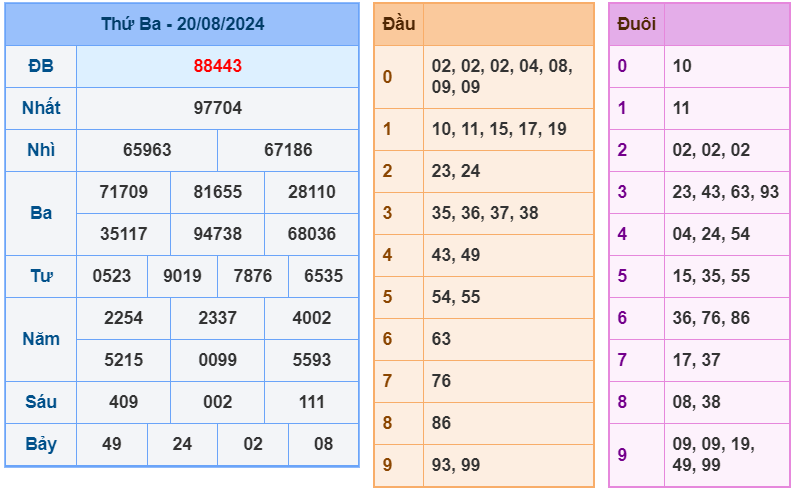 Kết quả XSMB ngày 21-8-2024