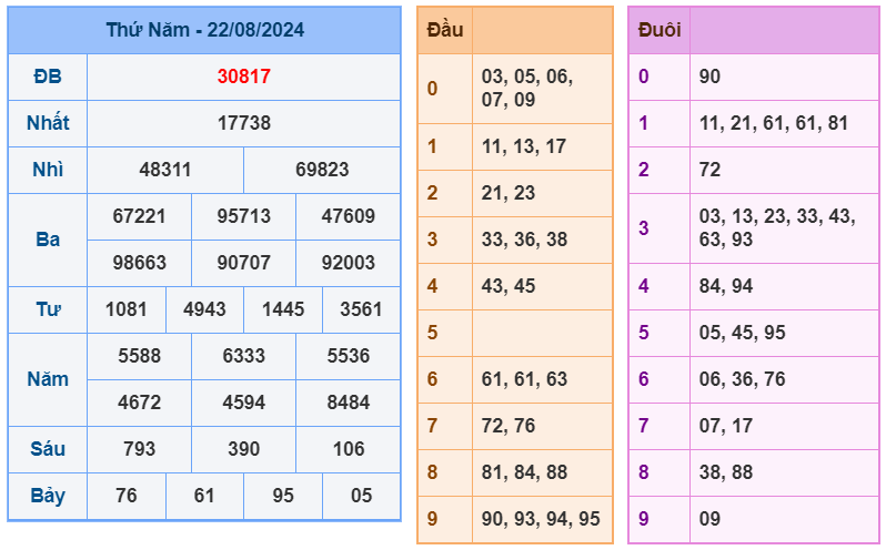 Kết quả XSMB ngày 23-8-2024