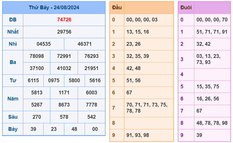 Kết quả XSMB ngày 25-8-2024