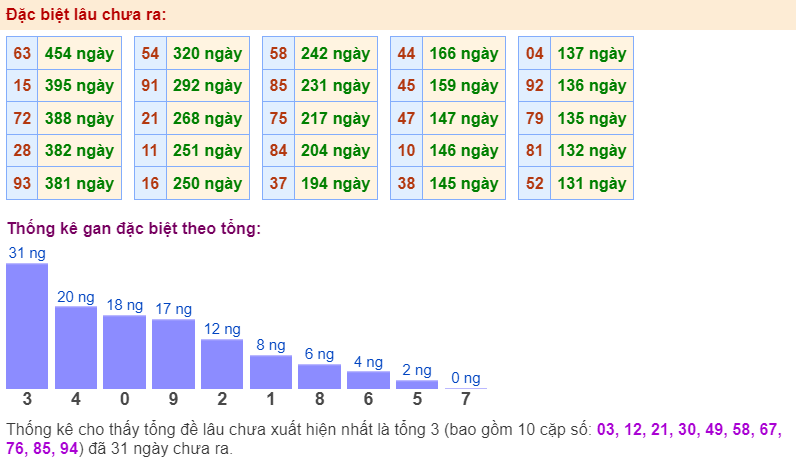 Đặc biệt lâu chưa ra ngày 03-9-2024