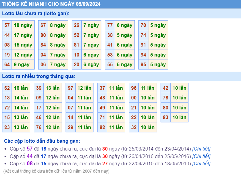 Thống kê nhanh ngày 05-9-2024
