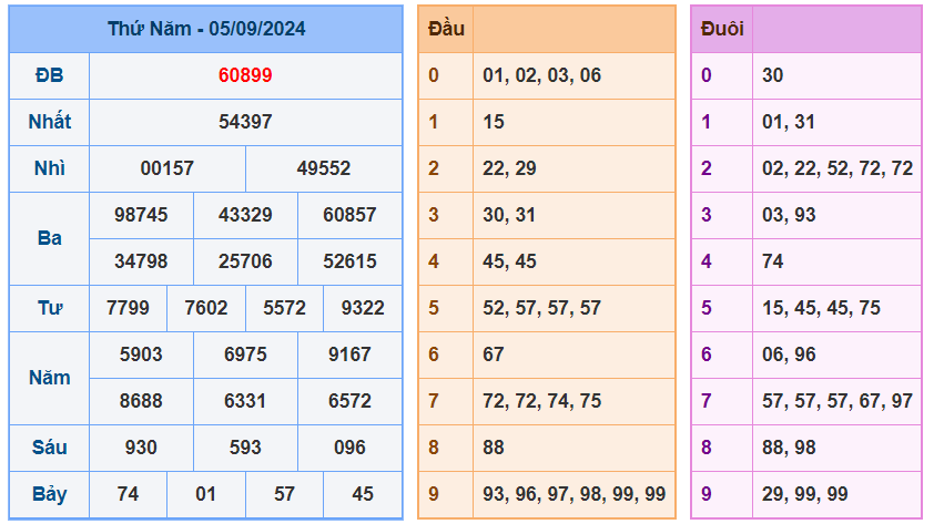 Kết quả XSMB ngày 05-9-2024